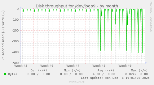 Disk throughput for /dev/loop9