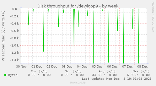 Disk throughput for /dev/loop9