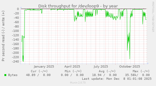 Disk throughput for /dev/loop9