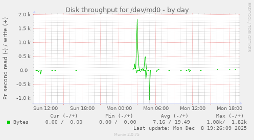 Disk throughput for /dev/md0