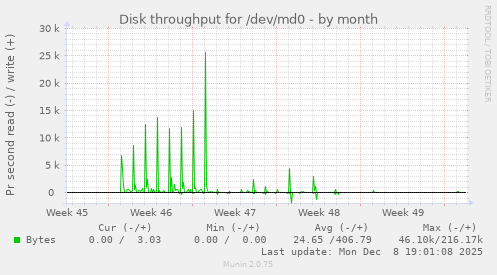 Disk throughput for /dev/md0