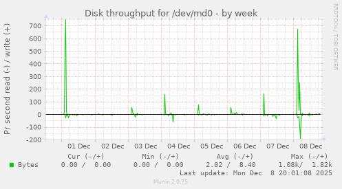 Disk throughput for /dev/md0