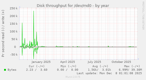 Disk throughput for /dev/md0