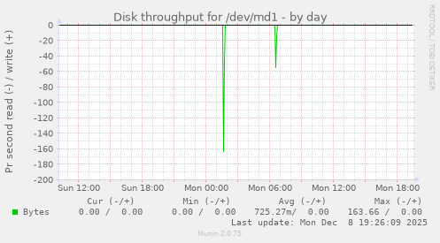 Disk throughput for /dev/md1
