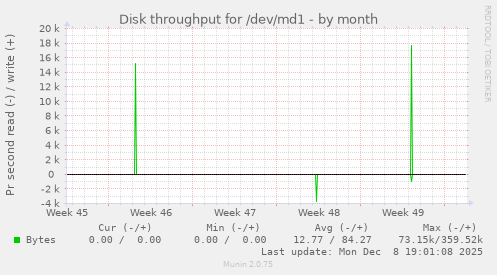 Disk throughput for /dev/md1