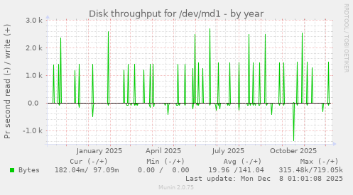 Disk throughput for /dev/md1