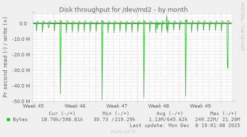 Disk throughput for /dev/md2