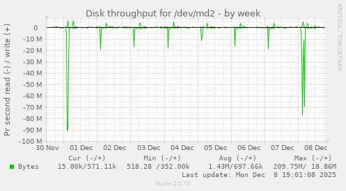 Disk throughput for /dev/md2