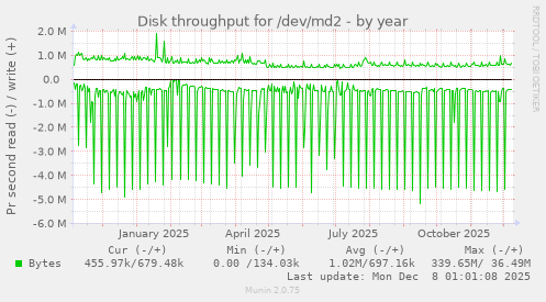 Disk throughput for /dev/md2