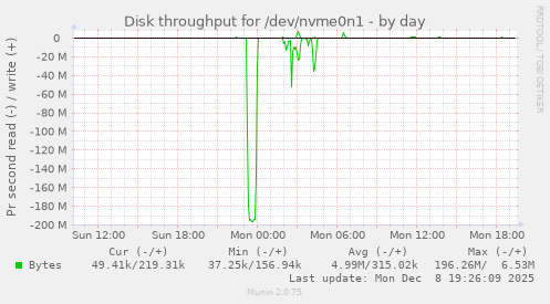 Disk throughput for /dev/nvme0n1