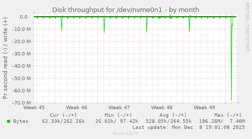 Disk throughput for /dev/nvme0n1