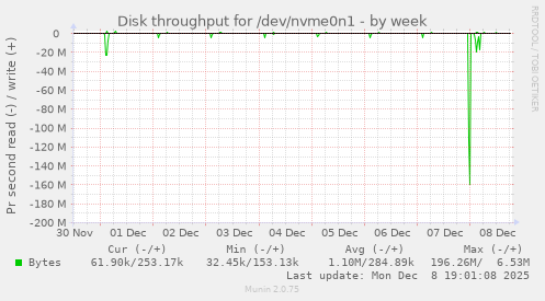 Disk throughput for /dev/nvme0n1
