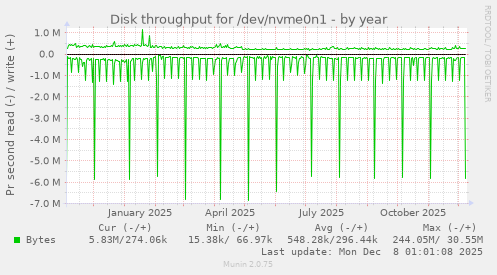 Disk throughput for /dev/nvme0n1