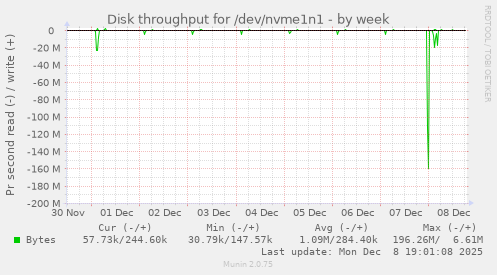 Disk throughput for /dev/nvme1n1