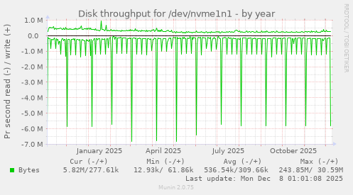 Disk throughput for /dev/nvme1n1