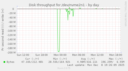 Disk throughput for /dev/nvme2n1