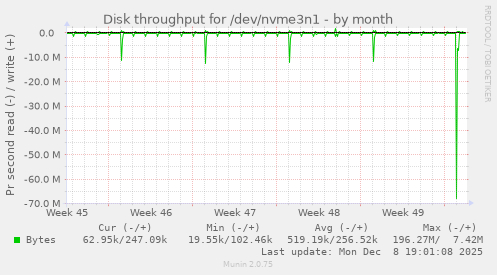 Disk throughput for /dev/nvme3n1