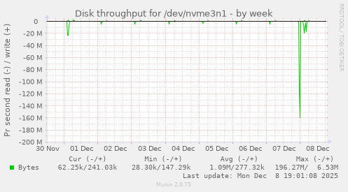 Disk throughput for /dev/nvme3n1