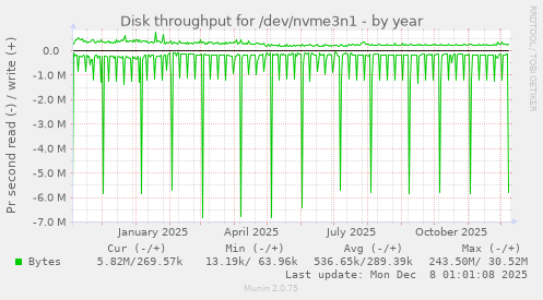 Disk throughput for /dev/nvme3n1