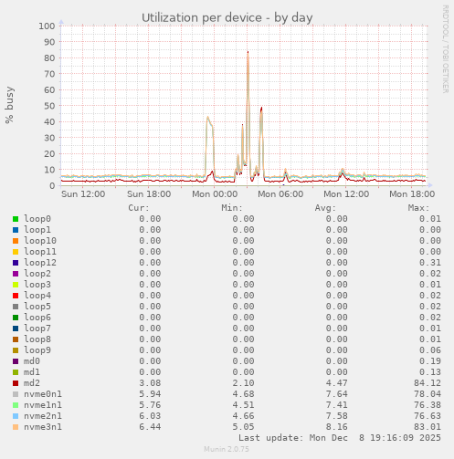 Utilization per device