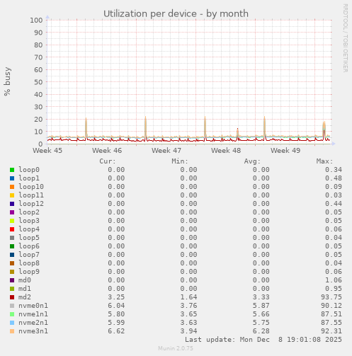 Utilization per device