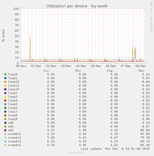 Utilization per device