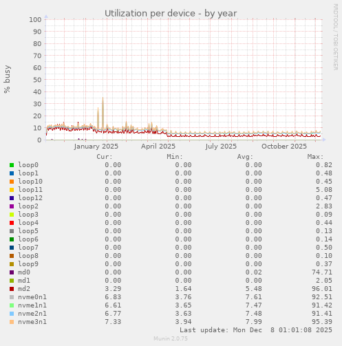 Utilization per device