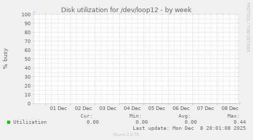Disk utilization for /dev/loop12