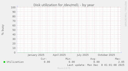 Disk utilization for /dev/md1