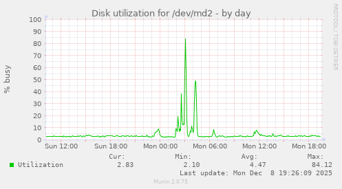 Disk utilization for /dev/md2