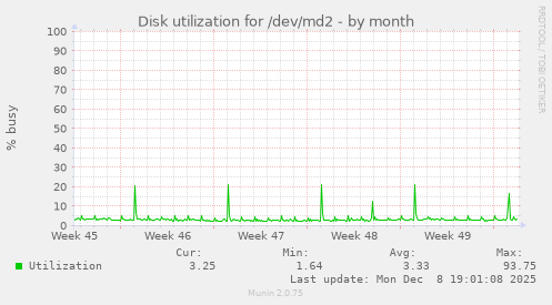 Disk utilization for /dev/md2