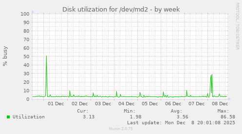 Disk utilization for /dev/md2
