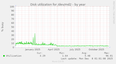 Disk utilization for /dev/md2