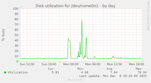 Disk utilization for /dev/nvme0n1