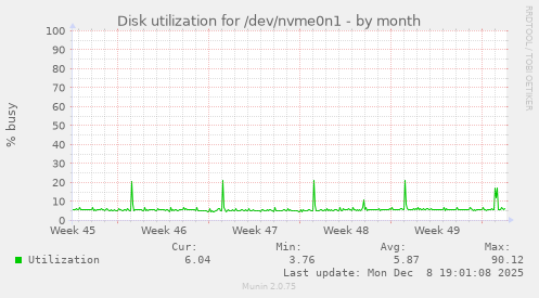 Disk utilization for /dev/nvme0n1