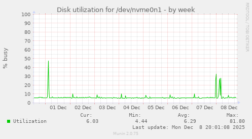Disk utilization for /dev/nvme0n1