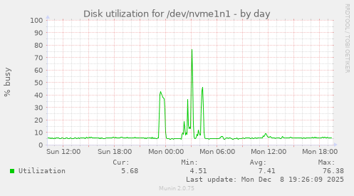 Disk utilization for /dev/nvme1n1