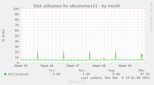 Disk utilization for /dev/nvme1n1