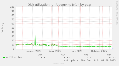 Disk utilization for /dev/nvme1n1
