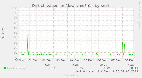 Disk utilization for /dev/nvme2n1
