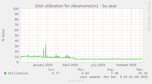 Disk utilization for /dev/nvme2n1