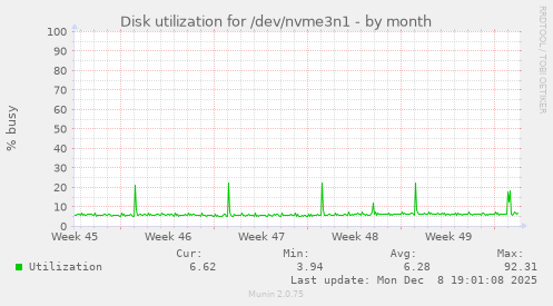 Disk utilization for /dev/nvme3n1
