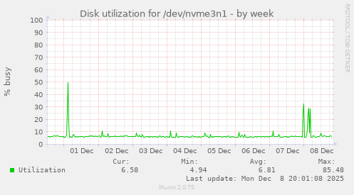Disk utilization for /dev/nvme3n1