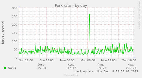 Fork rate