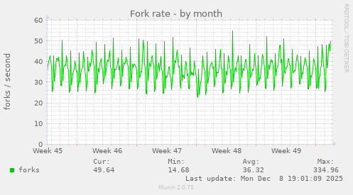 Fork rate