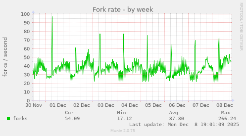 Fork rate