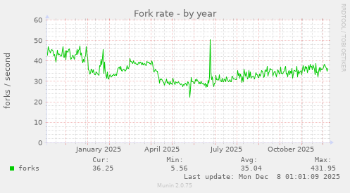 Fork rate
