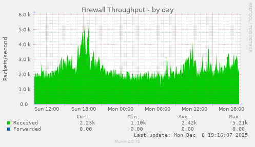 Firewall Throughput
