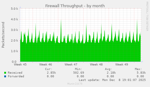 Firewall Throughput