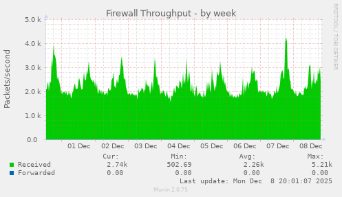 Firewall Throughput